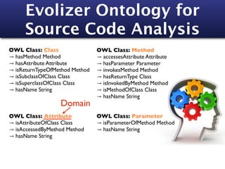 Evolizer Ontology for
     Source Code Analysis
OWL Class: Class                OWL Class: Method
→ hasMethod Method              → accessesAttribute Attribute
→ hasAttribute Attribute        → hasParameter Parameter
→ isReturnTypeOfMethod Method   → invokesMethod Method
→ isSubclassOfClass Class       → hasReturnType Class
→ isSuperclassOfClass Class     → isInvokedByMethod Method
→ hasName String                → isMethodOfClass Class
                                → hasName String
                  Domain
OWL Class: Attribute            OWL Class: Parameter
→ isAttributeOfClass Class      → isParameterOfMethod Method
→ isAccessedByMethod Method     → hasName String
→ hasName String
 