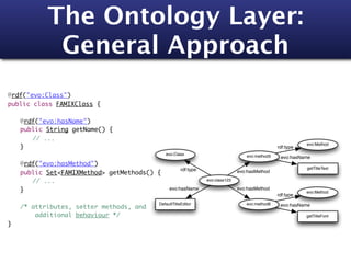 The Ontology Layer:
             General Approach
@rdf("evo:Class")
public class FAMIXClass {
  	 	
  	 @rdf("evo:hasName")
  	 public String getName() {
  	 	 // ...
                                                                                                            evo:Method
  	 }                                                                                            rdf:type
  	                                          evo:Class                             evo:method5    evo:hasName
  	 @rdf("evo:hasMethod")
                                                      rdf:type                                              getTitleText
  	 public Set<FAMIXMethod> getMethods() {                                      evo:hasMethod

  	 	 // ...                                                     evo:class123

  	 }                                          evo:hasName                      evo:hasMethod
                                                                                                            evo:Method
                                                                                                 rdf:type
  	
                                          DefaultTitleEditor                       evo:method6
  	 /* attributes, setter methods, and                                                            evo:hasName

  	     additional behaviour */                                                                             getTitleFont

}
 
