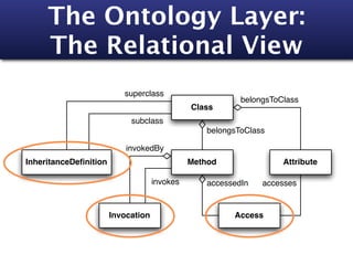 The Ontology Layer:
     The Relational View
                          superclass
                                                          belongsToClass
                                              Class
                            subclass
                                                  belongsToClass

                           invokedBy
InheritanceDeﬁnition                          Method                Attribute

                                    invokes       accessedIn   accesses


                       Invocation                       Access
 