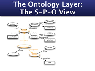 The Ontology Layer:
          The S-P-O View
                                                                             evo:Method
                                                               rdf:type
   evo:Class                                    evo:method5     evo:hasName

            rdf:type                                                         getTitleText
                                             evo:hasMethod
                            evo:class1

     evo:hasName                             evo:hasMethod
                                                                             evo:Method
                                                               rdf:type
DefaultTitleEditor                              evo:method6     evo:hasName

                                                                             getTitleFont
                          evo:subClass



                        evo:inheritance123
                                                                                 evo:Class

                                              evo:superClass
                       rdf:type
                                                                      rdf:type
  evo:Inheritance
                                                  evo:class2


                                                                     evo:hasName


                                                                                 JPanel
 