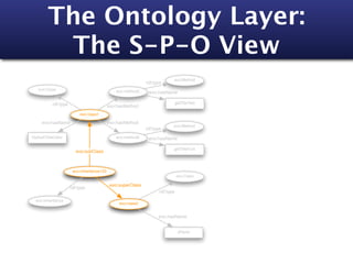 The Ontology Layer:
          The S-P-O View
                                                                             evo:Method
                                                               rdf:type
   evo:Class                                    evo:method5     evo:hasName

            rdf:type                                                         getTitleText
                                             evo:hasMethod
                            evo:class1

     evo:hasName                             evo:hasMethod
                                                                             evo:Method
                                                               rdf:type
DefaultTitleEditor                              evo:method6     evo:hasName

                                                                             getTitleFont
                          evo:subClass



                        evo:inheritance123
                                                                                 evo:Class

                                              evo:superClass
                       rdf:type
                                                                      rdf:type
  evo:Inheritance
                                                  evo:class2


                                                                     evo:hasName


                                                                                 JPanel
 