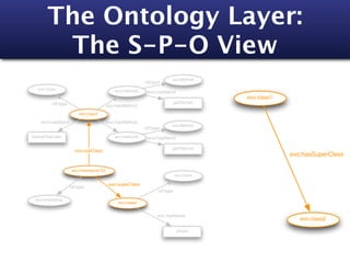 The Ontology Layer:
          The S-P-O View
                                                                             evo:Method
                                                               rdf:type
   evo:Class                                    evo:method5     evo:hasName
                                                                                             evo:class1
            rdf:type                                                         getTitleText
                                             evo:hasMethod
                            evo:class1

     evo:hasName                             evo:hasMethod
                                                                             evo:Method
                                                               rdf:type
DefaultTitleEditor                              evo:method6     evo:hasName

                                                                             getTitleFont
                          evo:subClass
                                                                                                          evo:hasSuperClass

                        evo:inheritance123
                                                                                 evo:Class

                                              evo:superClass
                       rdf:type
                                                                      rdf:type
  evo:Inheritance
                                                  evo:class2


                                                                     evo:hasName
                                                                                                             evo:class2

                                                                                 JPanel
 