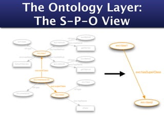 The Ontology Layer:
          The S-P-O View
                                                                             evo:Method
                                                               rdf:type
   evo:Class                                    evo:method5     evo:hasName
                                                                                             evo:class1
            rdf:type                                                         getTitleText
                                             evo:hasMethod
                            evo:class1

     evo:hasName                             evo:hasMethod
                                                                             evo:Method
                                                               rdf:type
DefaultTitleEditor                              evo:method6     evo:hasName

                                                                             getTitleFont
                          evo:subClass
                                                                                                          evo:hasSuperClass

                        evo:inheritance123
                                                                                 evo:Class

                                              evo:superClass
                       rdf:type
                                                                      rdf:type
  evo:Inheritance
                                                  evo:class2


                                                                     evo:hasName
                                                                                                             evo:class2

                                                                                 JPanel
 