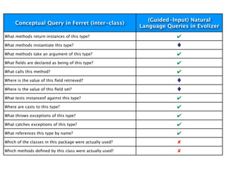 (Guided-Input) Natural
     Conceptual Query in Ferret (inter-class)
                                                           Language Queries in Evolizer
What methods return instances of this type?                             ✔
What methods instantiate this type?

What methods take an argument of this type?                             ✔
What ﬁelds are declared as being of this type?                          ✔
What calls this method?                                                 ✔
Where is the value of this ﬁeld retrieved?

Where is the value of this ﬁeld set?

What tests instanceof against this type?                                ✔
Where are casts to this type?                                           ✔
What throws exceptions of this type?                                    ✔
What catches exceptions of this type?                                   ✔
What references this type by name?                                      ✔
Which of the classes in this package were actually used?                ✘
Which methods deﬁned by this class were actually used?                  ✘
 