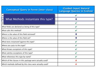 (Guided-Input) Natural
     Conceptual Query in Ferret (inter-class)
                                                           Language Queries in Evolizer
What methods return instances of this type?                             ✔
    What Methods instantiate this type?
What methods instantiate this type?

What methods take an argument of this type?                             ✔
What ﬁelds are declared as being of this type?                          ✔
What calls this method?                                                 ✔
Where is the value of this ﬁeld retrieved?

Where is the value of this ﬁeld set?

What tests instanceof against this type?                                ✔
Where are casts to this type?                                           ✔
What throws exceptions of this type?                                    ✔
What catches exceptions of this type?                                   ✔
What references this type by name?                                      ✔
Which of the classes in this package were actually used?                ✘
Which methods deﬁned by this class were actually used?                  ✘
 