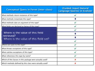 (Guided-Input) Natural
     Conceptual Query in Ferret (inter-class)
                                                           Language Queries in Evolizer
What methods return instances of this type?                             ✔
What methods instantiate this type?

What methods take an argument of this type?                             ✔
What ﬁelds are declared as being of this type?                          ✔
What calls this method?                                                 ✔
  Where is the value of this ﬁeld
Where is the value of this ﬁeld retrieved?
 retrieved?
Where is the value of this ﬁeld set?
  Where is the value of this ﬁeld set?
What tests instanceof against this type?                                ✔
Where are casts to this type?                                           ✔
What throws exceptions of this type?                                    ✔
What catches exceptions of this type?                                   ✔
What references this type by name?                                      ✔
Which of the classes in this package were actually used?                ✘
Which methods deﬁned by this class were actually used?                  ✘
 