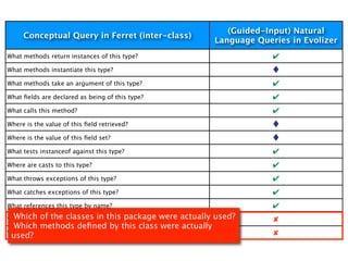 (Guided-Input) Natural
     Conceptual Query in Ferret (inter-class)
                                                              Language Queries in Evolizer
What methods return instances of this type?                                ✔
What methods instantiate this type?

What methods take an argument of this type?                                ✔
What ﬁelds are declared as being of this type?                             ✔
What calls this method?                                                    ✔
Where is the value of this ﬁeld retrieved?

Where is the value of this ﬁeld set?

What tests instanceof against this type?                                   ✔
Where are casts to this type?                                              ✔
What throws exceptions of this type?                                       ✔
What catches exceptions of this type?                                      ✔
What references this type by name?                                         ✔
 Which of the classes in this package were             actually used?
Which of the classes in this package were actually used?                   ✘
  Which methods deﬁned by this class were actually
Which methods deﬁned by this class were actually used?
 used?                                                                     ✘
 