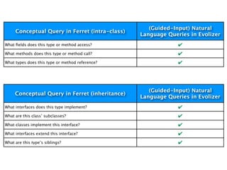 (Guided-Input) Natural
     Conceptual Query in Ferret (intra-class)
                                                 Language Queries in Evolizer
What ﬁelds does this type or method access?                   ✔
What methods does this type or method call?                   ✔
What types does this type or method reference?                ✔




                                                    (Guided-Input) Natural
     Conceptual Query in Ferret (inheritance)
                                                 Language Queries in Evolizer
What interfaces does this type implement?                     ✔
What are this class’ subclasses?                              ✔
What classes implement this interface?                        ✔
What interfaces extend this interface?                        ✔
What are this type’s siblings?                                ✔
 
