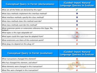 (Guided-Input) Natural
    Conceptual Query in Ferret (declarations)
                                                                 Language Queries in Evolizer
What are all the ﬁelds are declared by this type?                             ✔
What class methods implement this interface method?

What interface methods specify this class method?

What class methods does this method override?

What class methods override this method?
What extension points or extensions reference this [type, ﬁle,                ✘
folder]?
What types is this type adaptable to?                                         ✘
What types could this type have be adapted from?                              ✘
What extensions are there of this extension point?                            ✘
What plug-ins depend on this plug-in?                                         ✘


                                                                    (Guided-Input) Natural
      Conceptual Query in Ferret (evolution)
                                                                 Language Queries in Evolizer
What transactions changed this element?                                       ✘
Who has changed this element, and when?                                       ✘
What elements were changed in this transaction?                               ✘
What ﬁles were changed in this transaction?                                   ✘
 