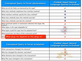 (Guided-Input) Natural
    Conceptual Query in Ferret (declarations)
                                                                 Language Queries in Evolizer
What are all the ﬁelds are declared by this type?                             ✔
What class methods implement this interface method?

What interface methods specify this class method?

What class methods does this method override?

What class methods override this method?
What extension points or extensions reference this [type, ﬁle,                ✘
folder]?
What types is this type adaptable to?                                         ✘
What types could this type have be adapted from?                              ✘
What extensions are there of this extension point?                            ✘
What plug-ins depend on depend on
     What plug-ins this plug-in?         this plug-in?                        ✘


                                                                    (Guided-Input) Natural
      Conceptual Query in Ferret (evolution)
                                                                 Language Queries in Evolizer
What transactions changed this element?                                       ✘
Who has changed this element, and when?                                       ✘
What elements were changed in this transaction?                               ✘
What ﬁles were changed in this transaction?                                   ✘
 