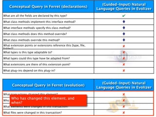 (Guided-Input) Natural
    Conceptual Query in Ferret (declarations)
                                                                 Language Queries in Evolizer
What are all the ﬁelds are declared by this type?                             ✔
What class methods implement this interface method?

What interface methods specify this class method?

What class methods does this method override?

What class methods override this method?
What extension points or extensions reference this [type, ﬁle,                ✘
folder]?
What types is this type adaptable to?                                         ✘
What types could this type have be adapted from?                              ✘
What extensions are there of this extension point?                            ✘
What plug-ins depend on this plug-in?                                         ✘


                                                                    (Guided-Input) Natural
      Conceptual Query in Ferret (evolution)
                                                                 Language Queries in Evolizer
What transactions changed this element?                                       ✘
      Who has changed this element, and
Who has changed this element, and when?                                       ✘
      when?
What elements were changed in this transaction?                               ✘
What ﬁles were changed in this transaction?                                   ✘
 