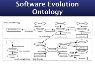 Software Evolution
                           Ontology
Version Control Ontology                                    ver:File                              ver:Revision                           ver:Person

                                                     rdf:type                                 rdf:type                                           rdf:type
                                                                                                                        ver:commits
      DefaultTitleEditor.java                             ver:ﬁle123                             ver:revision123                       ver:developer123
                                      ver:hasName                           ver:hasRevision
                                                                                                               ver:hasNumber                     ver:hasName

                                                                ver:containsClass                        1.2                              mwuersch



                                                                                                                                         evo:Method
            132                                                                                                            rdf:type
                                                          evo:Class                                       evo:method5          evo:hasName
                issue:hasNumber
                                                                   rdf:type                        evo:hasMethod                         getTitleText
        issue:bug12                                                               evo:class123
                             issue:affectsClass             evo:hasName                            evo:hasMethod                         evo:Method
                  rdf:type                                                                                                 rdf:type
                                                       DefaultTitleEditor                                 evo:method6          evo:hasName
        issue:Issue

                                                                                                                                         getTitleFont
                   Issue Tracking Ontology          Code Ontology
 