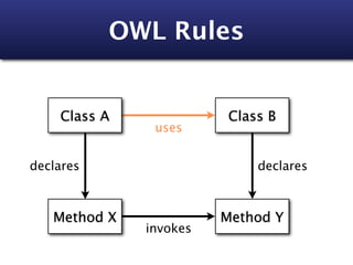 OWL Rules


    Class A              Class B
               uses


declares                     declares



   Method X             Method Y
              invokes
 