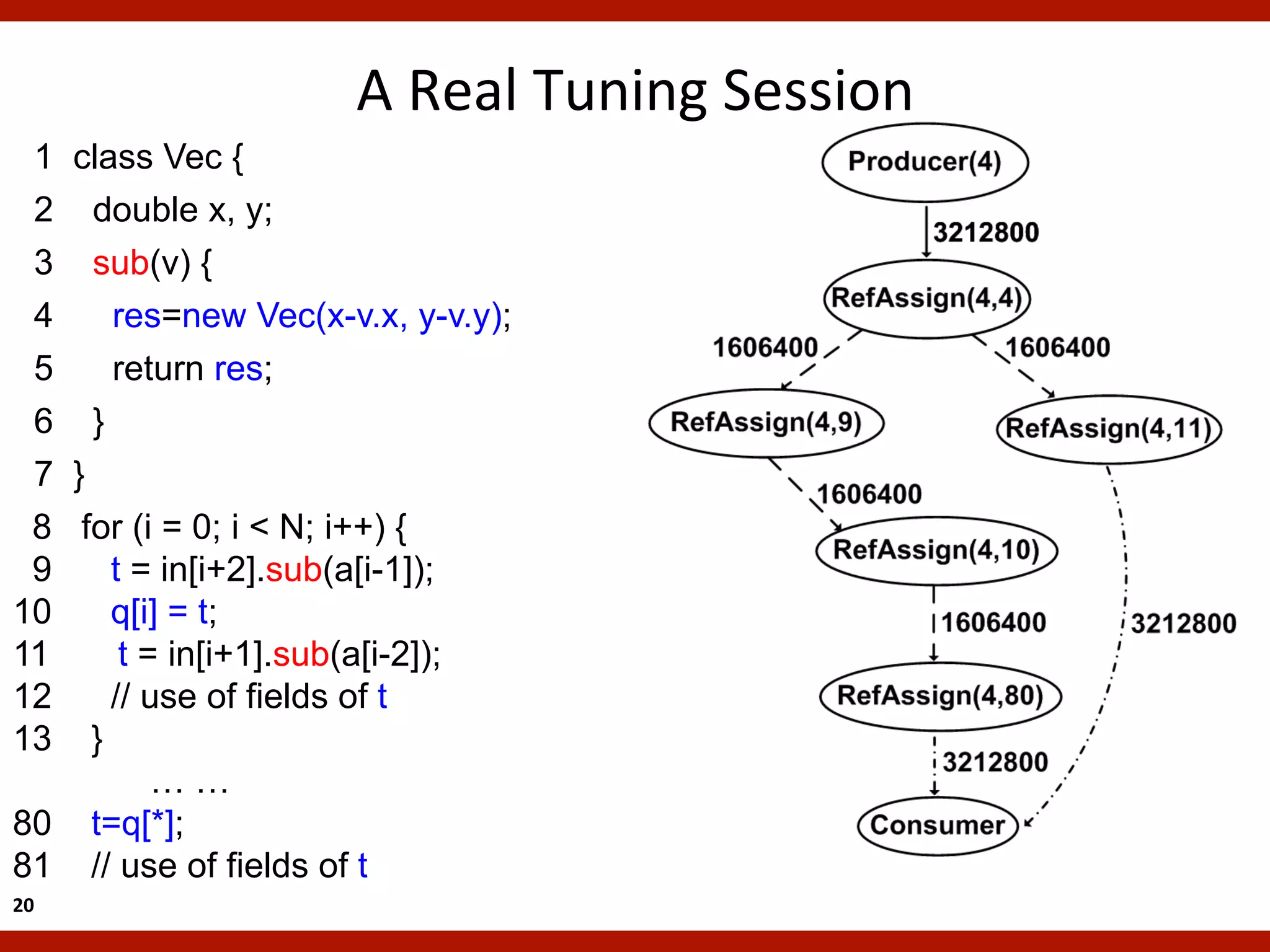 A	
  Real	
  Tuning	
  Session	
  
 1 class Vec {
 2 double x, y;
 3 sub(v) {
 4    res=new Vec(x-v.x, y-v.y);
 5    return res;
 6 }
 7 }
 8 for (i = 0; i < N; i++) {
 9    t = in[i+2].sub(a[i-1]);
10    q[i] = t;
11     t = in[i+1].sub(a[i-2]);
12    // use of fields of t
13 }
          ……
80 t=q[*];
81 // use of fields of t
20	
  
 