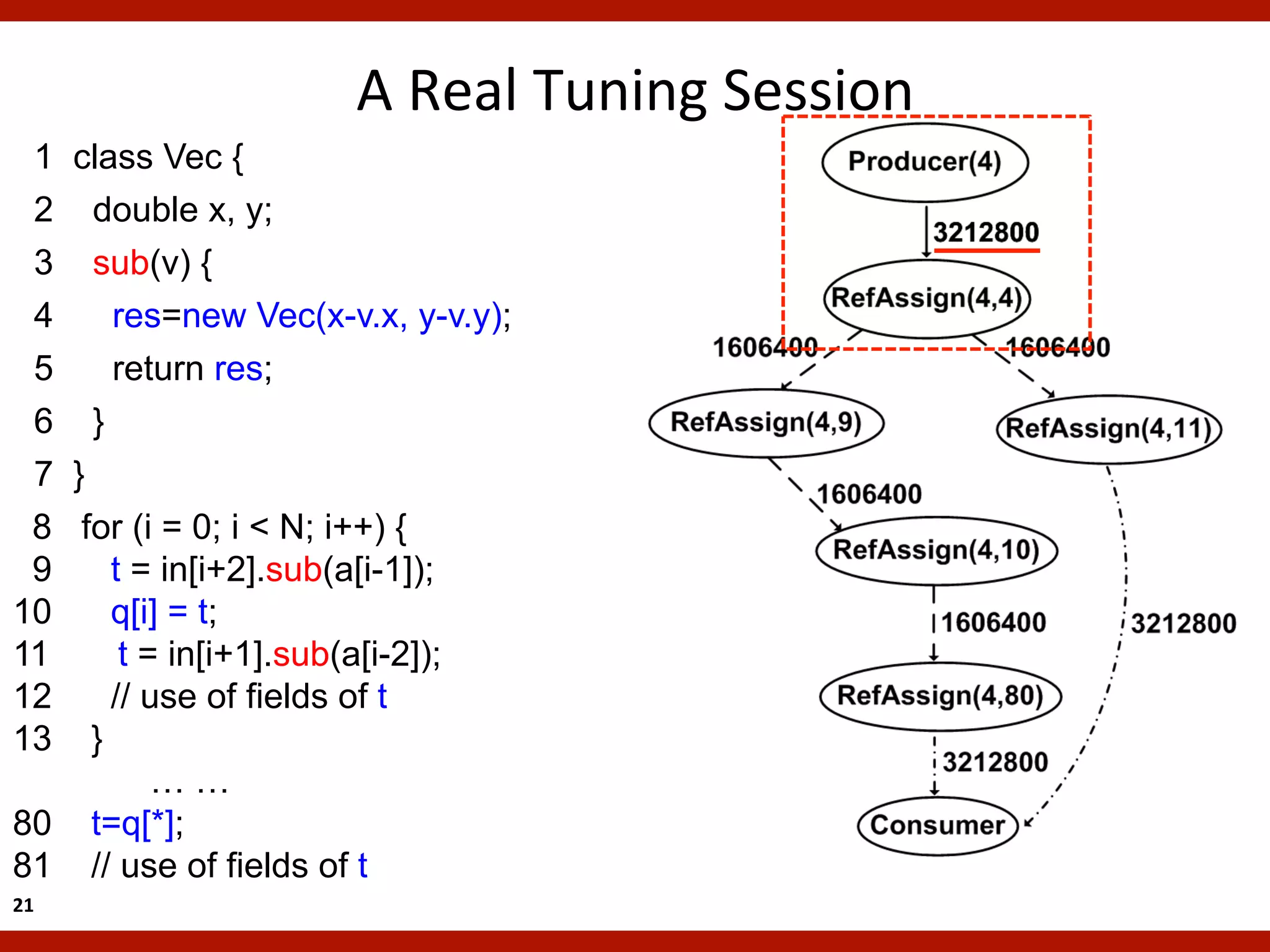 A	
  Real	
  Tuning	
  Session	
  
 1 class Vec {
 2 double x, y;
 3 sub(v) {
 4    res=new Vec(x-v.x, y-v.y);
 5    return res;
 6 }
 7 }
 8 for (i = 0; i < N; i++) {
 9    t = in[i+2].sub(a[i-1]);
10    q[i] = t;
11     t = in[i+1].sub(a[i-2]);
12    // use of fields of t
13 }
          ……
80 t=q[*];
81 // use of fields of t
21	
  
 