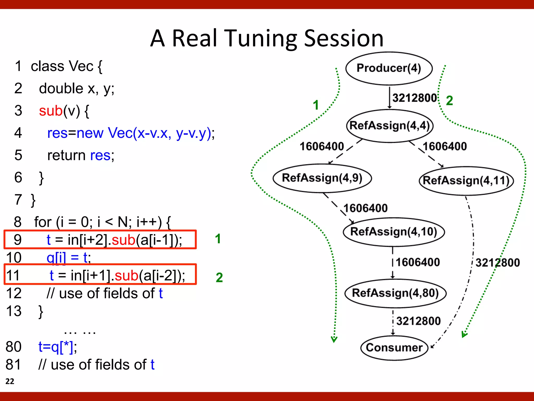 A	
  Real	
  Tuning	
  Session	
  
 1 class Vec {
 2 double x, y;
                                             1             2
 3 sub(v) {
 4    res=new Vec(x-v.x, y-v.y);
 5    return res;
 6 }
 7 }
 8 for (i = 0; i < N; i++) {
 9    t = in[i+2].sub(a[i-1]);  1
10    q[i] = t;
11     t = in[i+1].sub(a[i-2]);  2
12    // use of fields of t
13 }
          ……
80 t=q[*];
81 // use of fields of t
22	
  
 