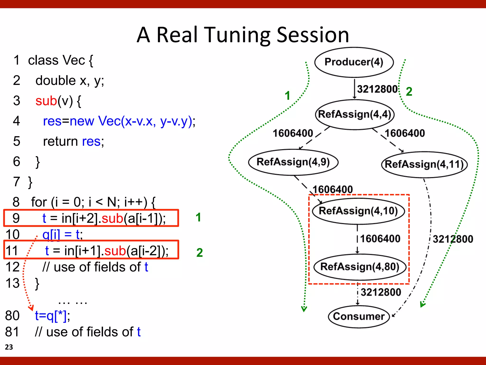 A	
  Real	
  Tuning	
  Session	
  
 1 class Vec {
 2 double x, y;
                                             1             2
 3 sub(v) {
 4    res=new Vec(x-v.x, y-v.y);
 5    return res;
 6 }
 7 }
 8 for (i = 0; i < N; i++) {
 9    t = in[i+2].sub(a[i-1]);  1
10    q[i] = t;
11     t = in[i+1].sub(a[i-2]);  2
12    // use of fields of t
13 }
          ……
80 t=q[*];
81 // use of fields of t
23	
  
 