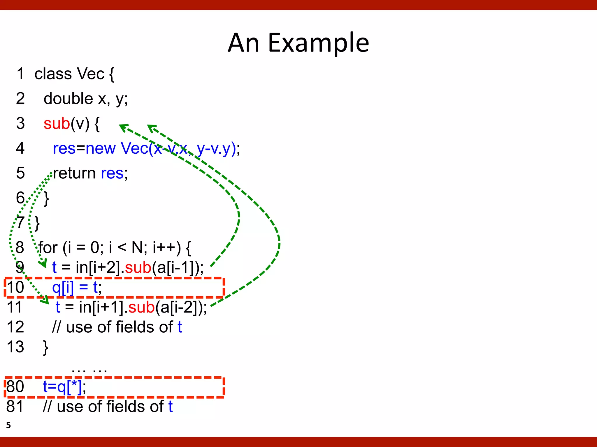 An	
  Example	
  
 1 class Vec {
 2 double x, y;
 3 sub(v) {
 4    res=new Vec(x-v.x, y-v.y);
 5    return res;
 6 }
 7 }
 8 for (i = 0; i < N; i++) {
 9    t = in[i+2].sub(a[i-1]);
10    q[i] = t;
11     t = in[i+1].sub(a[i-2]);
12    // use of fields of t
13 }
          ……
80 t=q[*];
81 // use of fields of t
5	
  
 