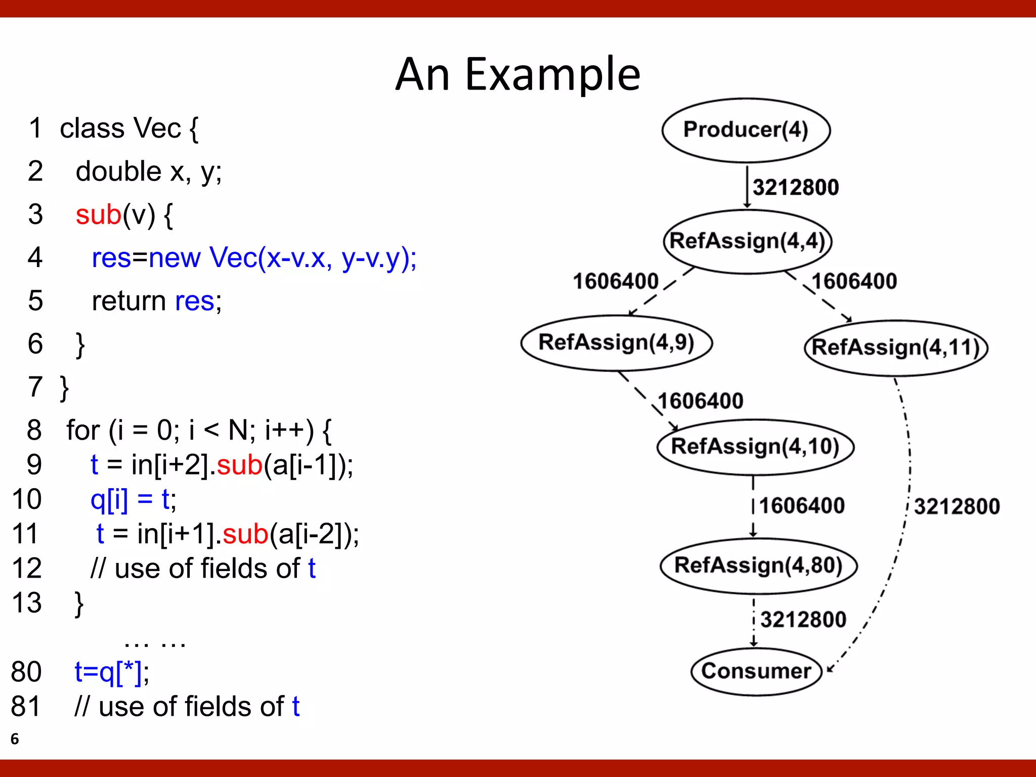 An	
  Example	
  
 1 class Vec {
 2 double x, y;
 3 sub(v) {
 4    res=new Vec(x-v.x, y-v.y);
 5    return res;
 6 }
 7 }
 8 for (i = 0; i < N; i++) {
 9    t = in[i+2].sub(a[i-1]);
10    q[i] = t;
11     t = in[i+1].sub(a[i-2]);
12    // use of fields of t
13 }
          ……
80 t=q[*];
81 // use of fields of t
6	
  
 