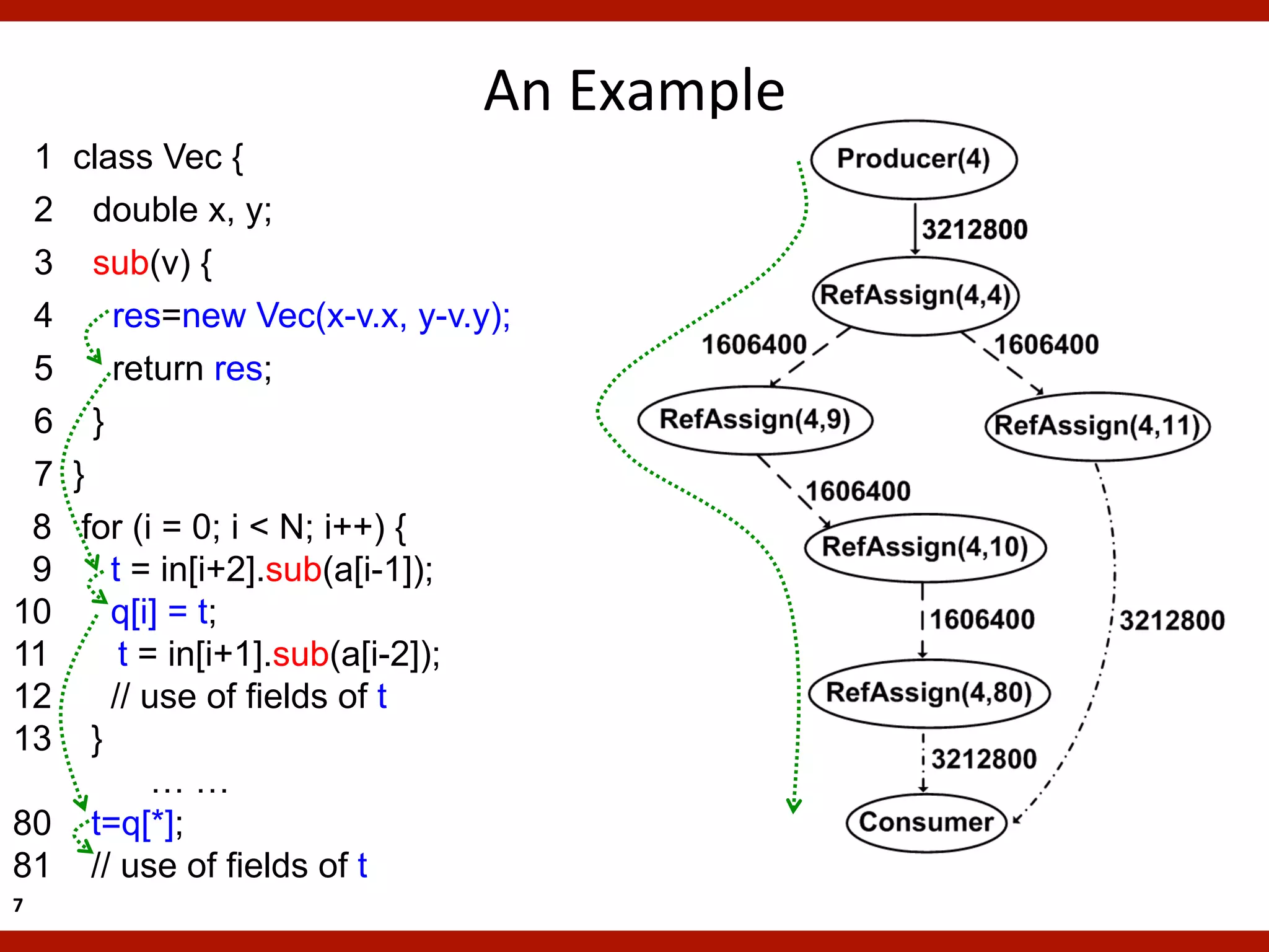 An	
  Example	
  
 1 class Vec {
 2 double x, y;
 3 sub(v) {
 4    res=new Vec(x-v.x, y-v.y);
 5    return res;
 6 }
 7 }
 8 for (i = 0; i < N; i++) {
 9    t = in[i+2].sub(a[i-1]);
10    q[i] = t;
11     t = in[i+1].sub(a[i-2]);
12    // use of fields of t
13 }
          ……
80 t=q[*];
81 // use of fields of t
7	
  
 