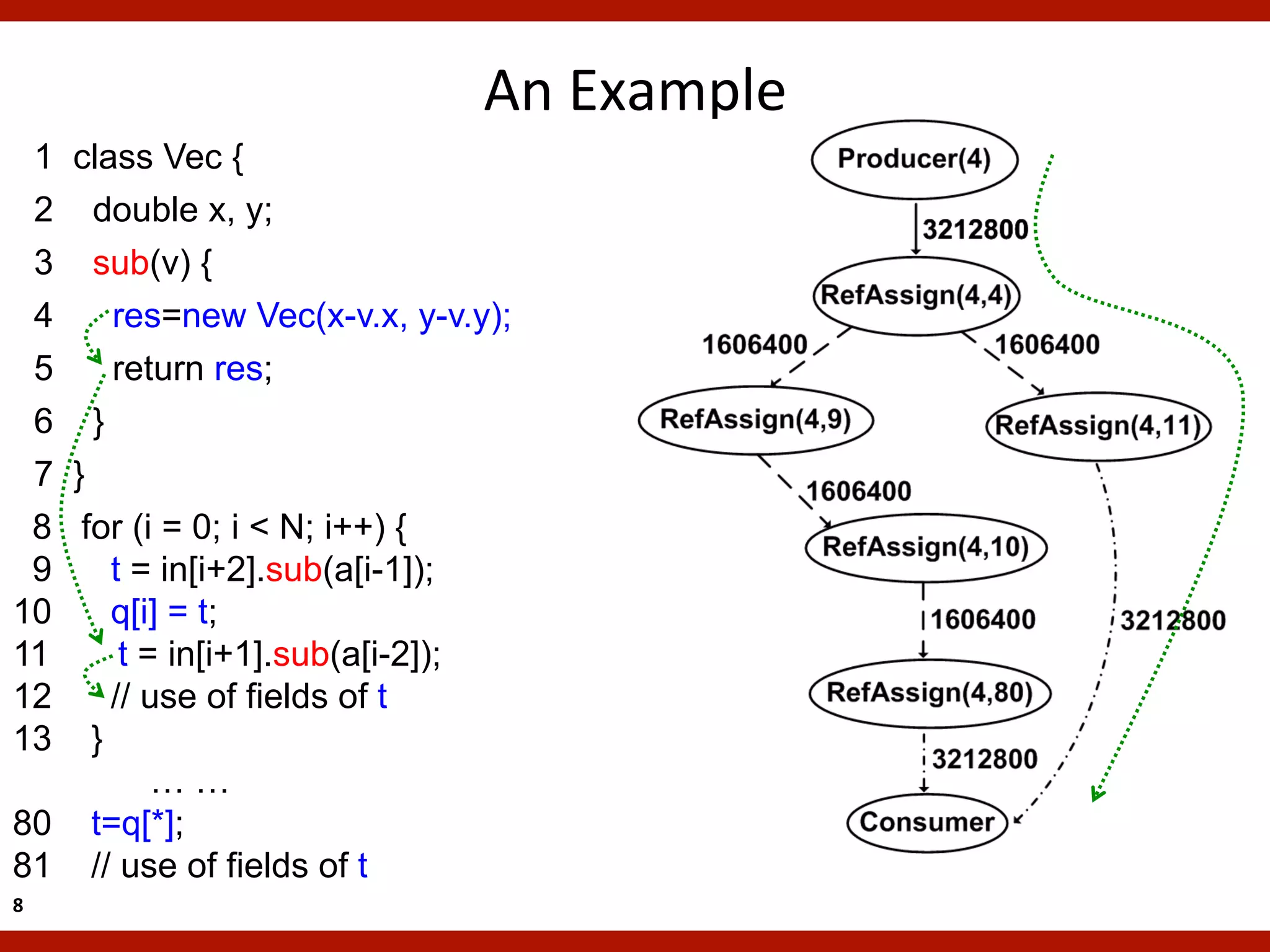 An	
  Example	
  
 1 class Vec {
 2 double x, y;
 3 sub(v) {
 4    res=new Vec(x-v.x, y-v.y);
 5    return res;
 6 }
 7 }
 8 for (i = 0; i < N; i++) {
 9    t = in[i+2].sub(a[i-1]);
10    q[i] = t;
11     t = in[i+1].sub(a[i-2]);
12    // use of fields of t
13 }
          ……
80 t=q[*];
81 // use of fields of t
8	
  
 