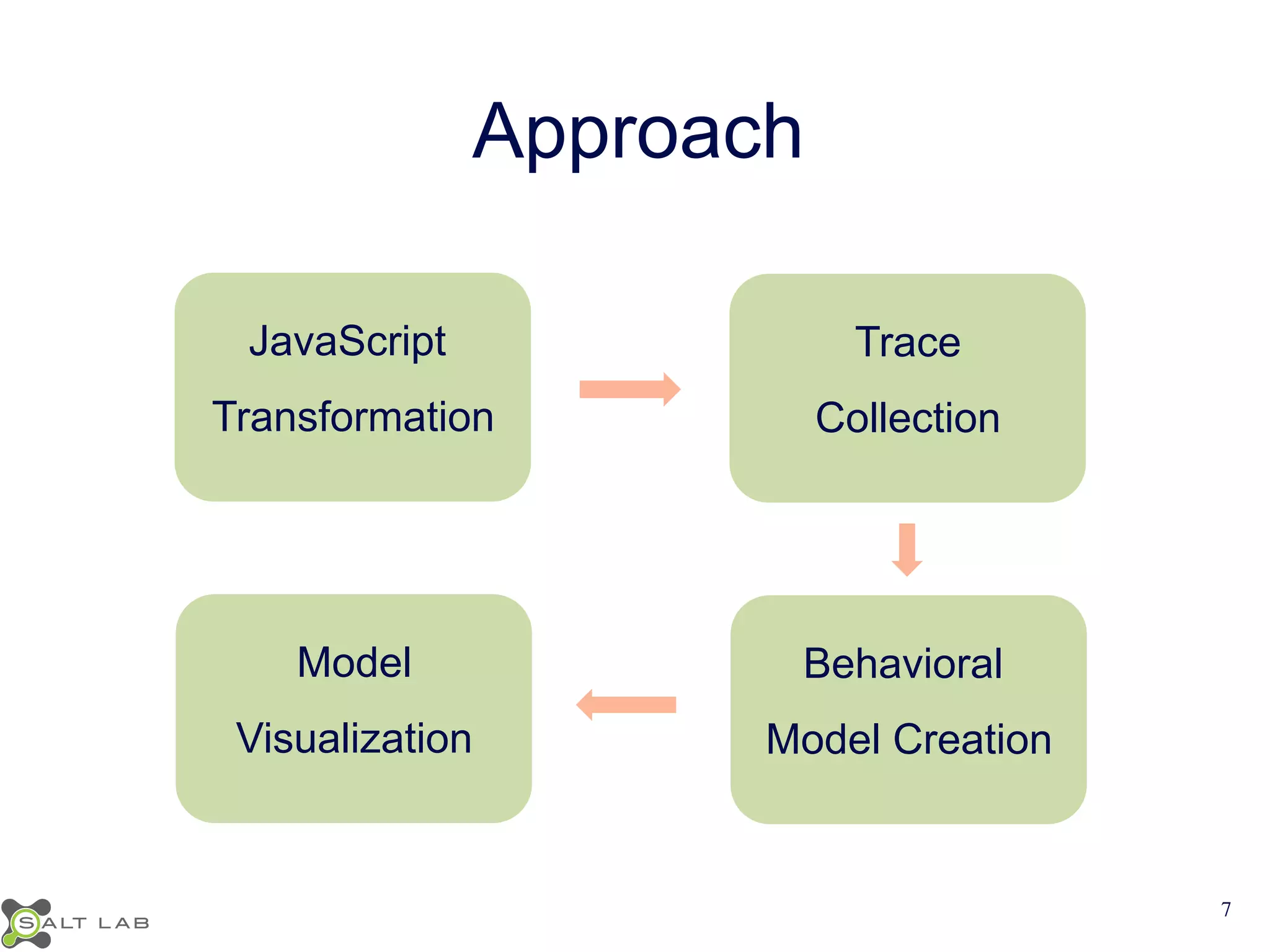 Approach 
JavaScript 
Transformation 
Trace 
Collection 
Model 
Visualization 
Behavioral 
Model Creation 
7 
 