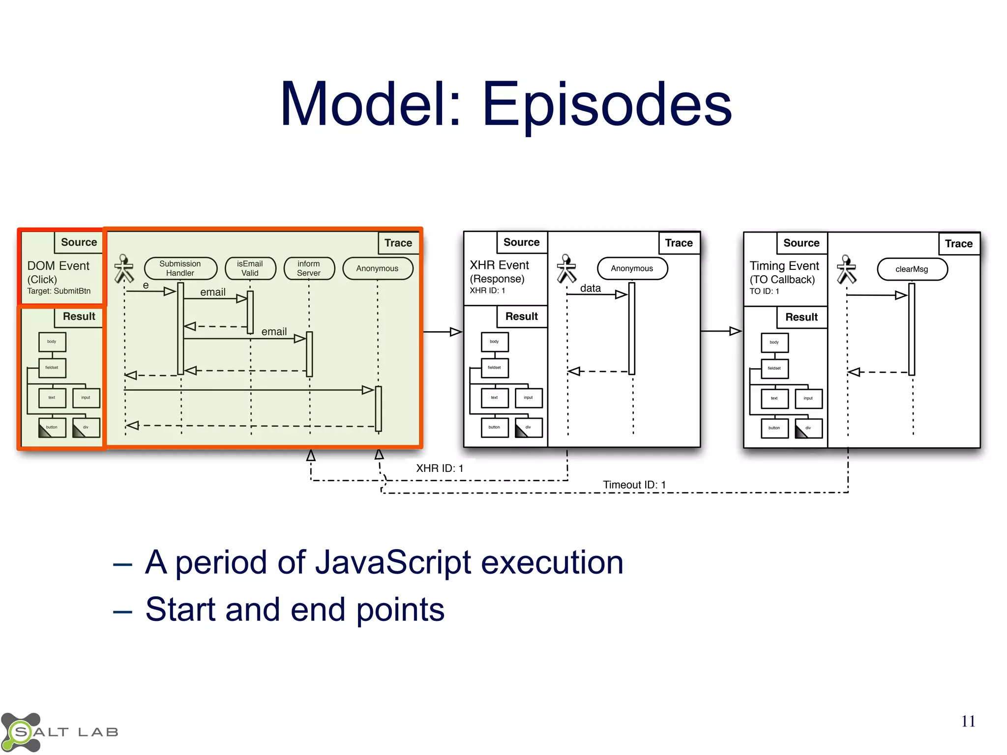 Model: Episodes 
Source Trace 
Timeout ID: 1 
XHR ID: 1 
Source 
DOM Event 
(Click) 
Target: SubmitBtn 
Result 
Trace 
body 
fieldset 
text input 
button div 
inform 
Server 
Anonymous 
e 
email 
isEmail 
Valid 
Submission 
Handler 
email 
XHR Event 
(Response) 
XHR ID: 1 
body 
fieldset 
text input 
button div 
data 
Source Trace 
Anonymous Timing Event 
(TO Callback) 
TO ID: 1 
body 
fieldset 
text input 
button div 
clearMsg 
Result Result 
– A period of JavaScript execution 
– Start and end points 
11 
 