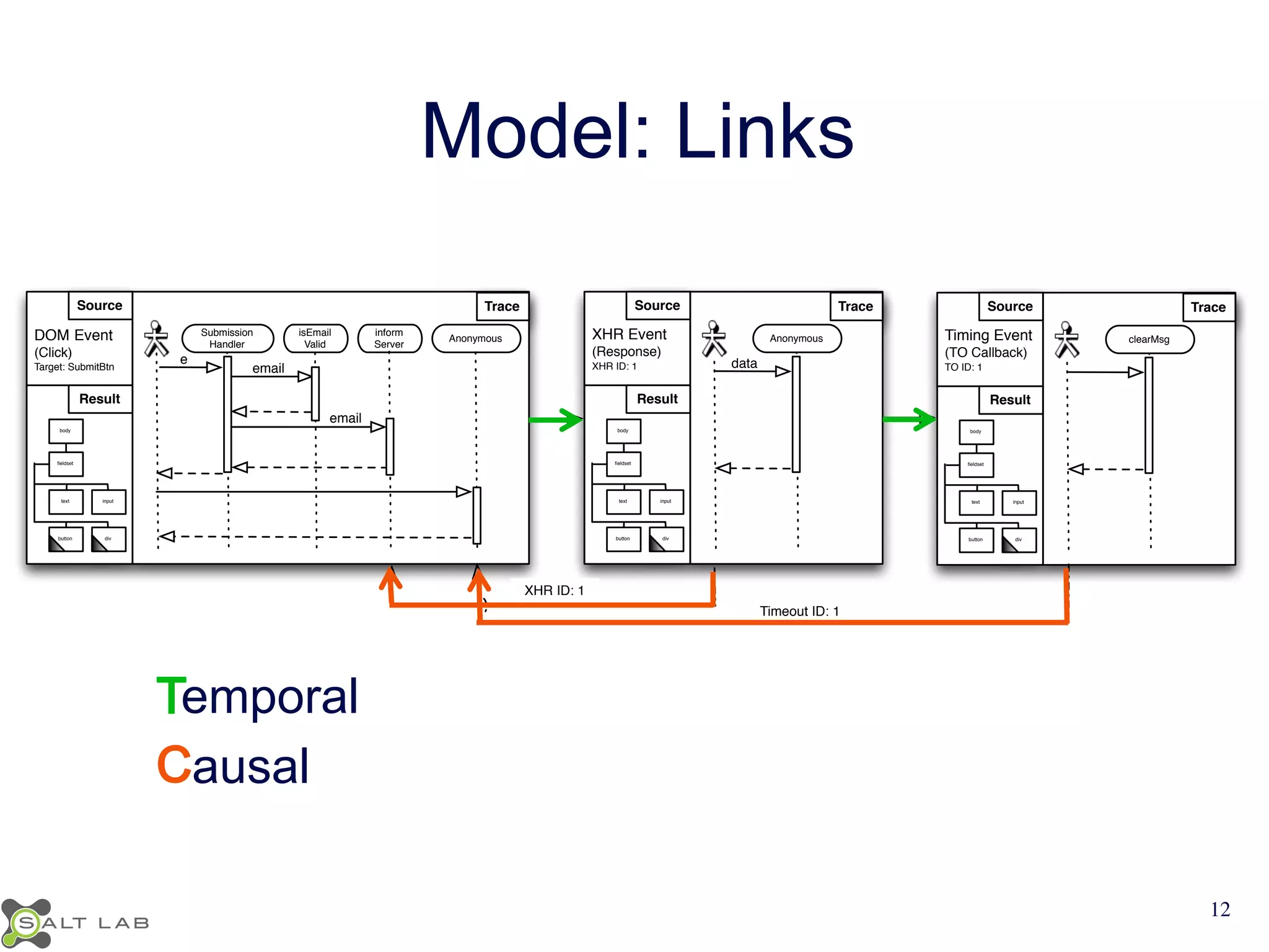 Model: Links 
Source Trace 
Timeout ID: 1 
XHR ID: 1 
Source 
DOM Event 
(Click) 
Target: SubmitBtn 
Result 
Trace 
body 
fieldset 
text input 
button div 
inform 
Server 
Anonymous 
e 
email 
isEmail 
Valid 
Submission 
Handler 
email 
XHR Event 
(Response) 
XHR ID: 1 
body 
fieldset 
text input 
button div 
data 
Source Trace 
Anonymous Timing Event 
(TO Callback) 
TO ID: 1 
body 
fieldset 
text input 
button div 
clearMsg 
Result Result 
emporal 
ausal 
12 
 