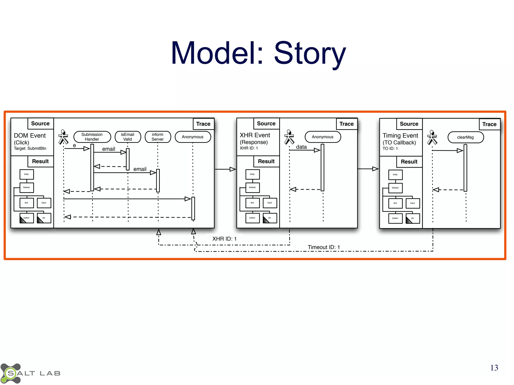 Model: Story 
Source Trace 
Timeout ID: 1 
XHR ID: 1 
Source 
DOM Event 
(Click) 
Target: SubmitBtn 
Result 
Trace 
body 
fieldset 
text input 
button div 
inform 
Server 
Anonymous 
e 
email 
isEmail 
Valid 
Submission 
Handler 
email 
XHR Event 
(Response) 
XHR ID: 1 
body 
fieldset 
text input 
button div 
data 
Source Trace 
Anonymous Timing Event 
(TO Callback) 
TO ID: 1 
body 
fieldset 
text input 
button div 
clearMsg 
Result Result 
13 
 