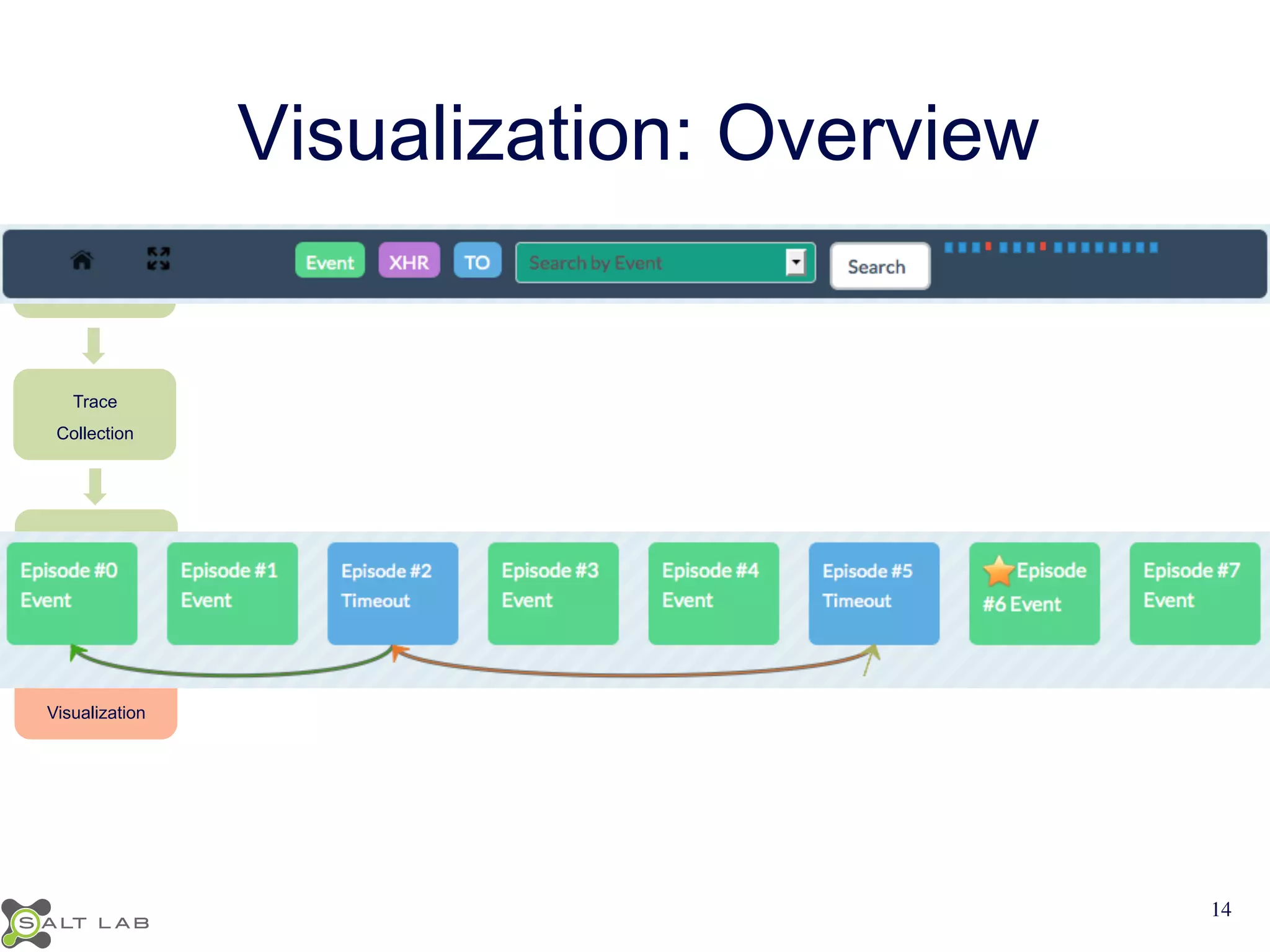 Visualization: Overview 
JavaScript 
Transformation 
Trace 
Collection 
Model 
Creation 
Model 
Visualization 
14 
 
