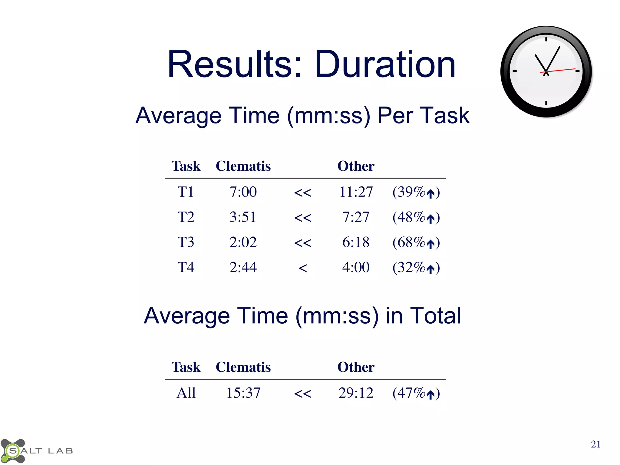 Results: Duration 
Average Time (mm:ss) Per Task 
Task 
Clematis 
Other 
T1 
7:00 
<< 
11:27 
(39%é) 
T2 
3:51 
<< 
7:27 
(48%é) 
T3 
2:02 
<< 
6:18 
(68%é) 
T4 
2:44 
< 
4:00 
(32%é) 
Average Time (mm:ss) in Total 
Task 
Clematis 
Other 
All 
15:37 
<< 
29:12 
(47%é) 
21 
 