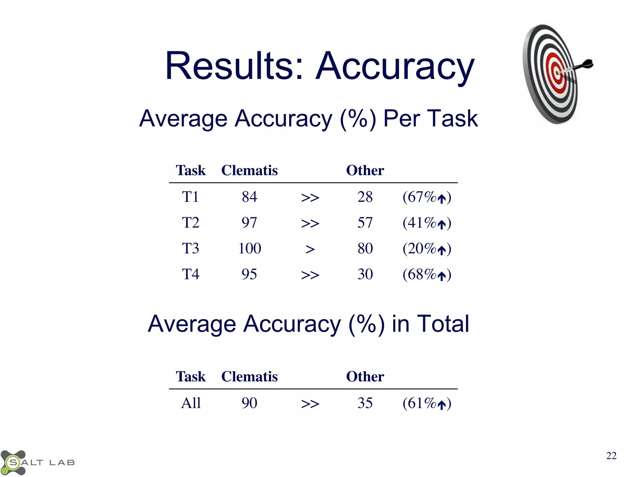 Results: Accuracy 
Average Accuracy (%) Per Task 
Task 
Clematis 
Other 
T1 
84 
>> 
28 
(67%é) 
T2 
97 
>> 
57 
(41%é) 
T3 
100 
> 
80 
(20%é) 
T4 
95 
>> 
30 
(68%é) 
Average Accuracy (%) in Total 
Task 
Clematis 
Other 
All 
90 
>> 
35 
(61%é) 
22 
 