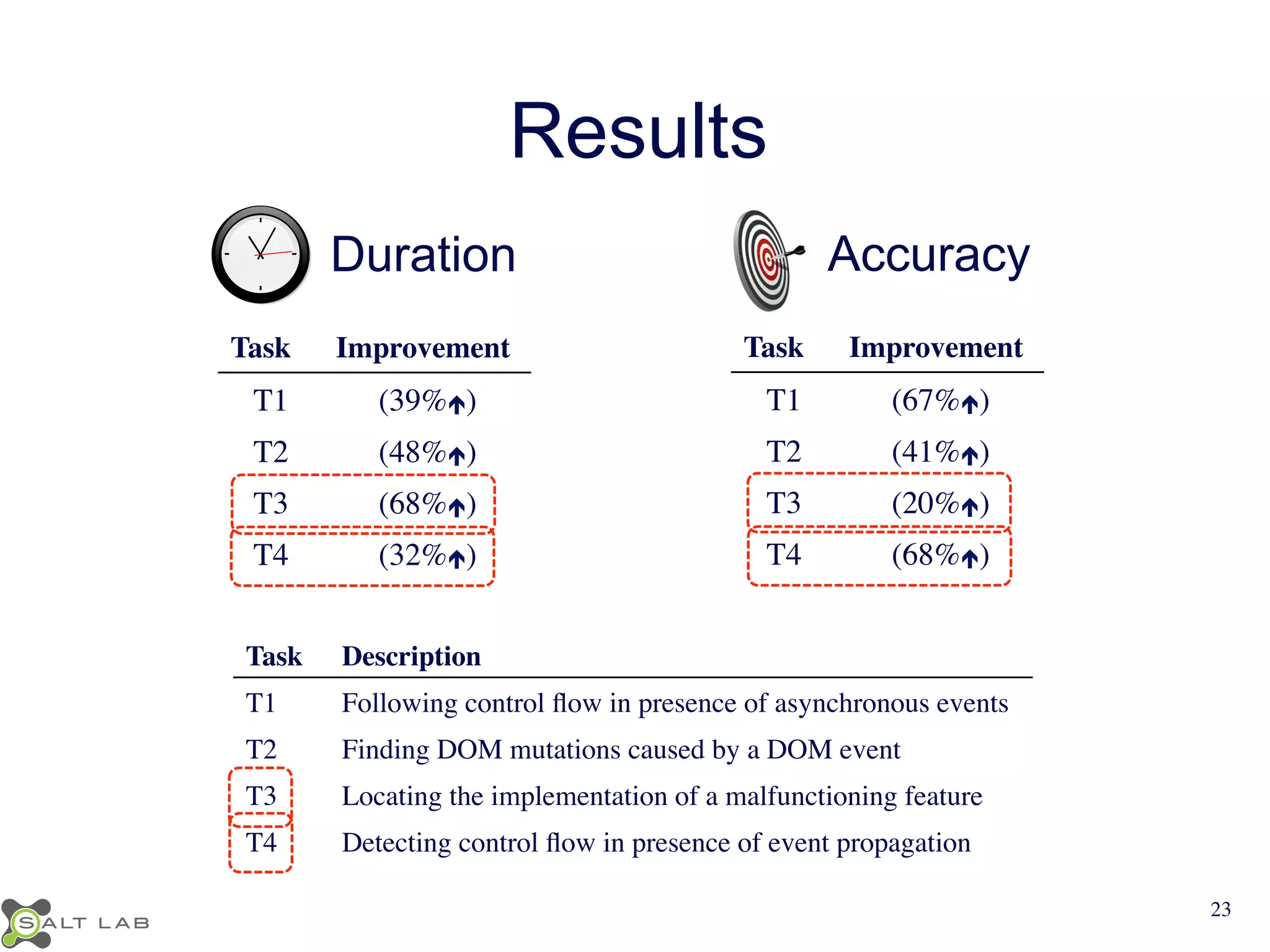 Results 
Duration 
Task 
Improvement 
T1 
(39%é) 
T2 
(48%é) 
T3 
(68%é) 
T4 
(32%é) 
Accuracy 
Task 
Improvement 
T1 
(67%é) 
T2 
(41%é) 
T3 
(20%é) 
T4 
(68%é) 
Task 
Description 
T1 
Following control flow in presence of asynchronous events 
T2 
Finding DOM mutations caused by a DOM event 
T3 
Locating the implementation of a malfunctioning feature 
T4 
Detecting control flow in presence of event propagation 
23 
 