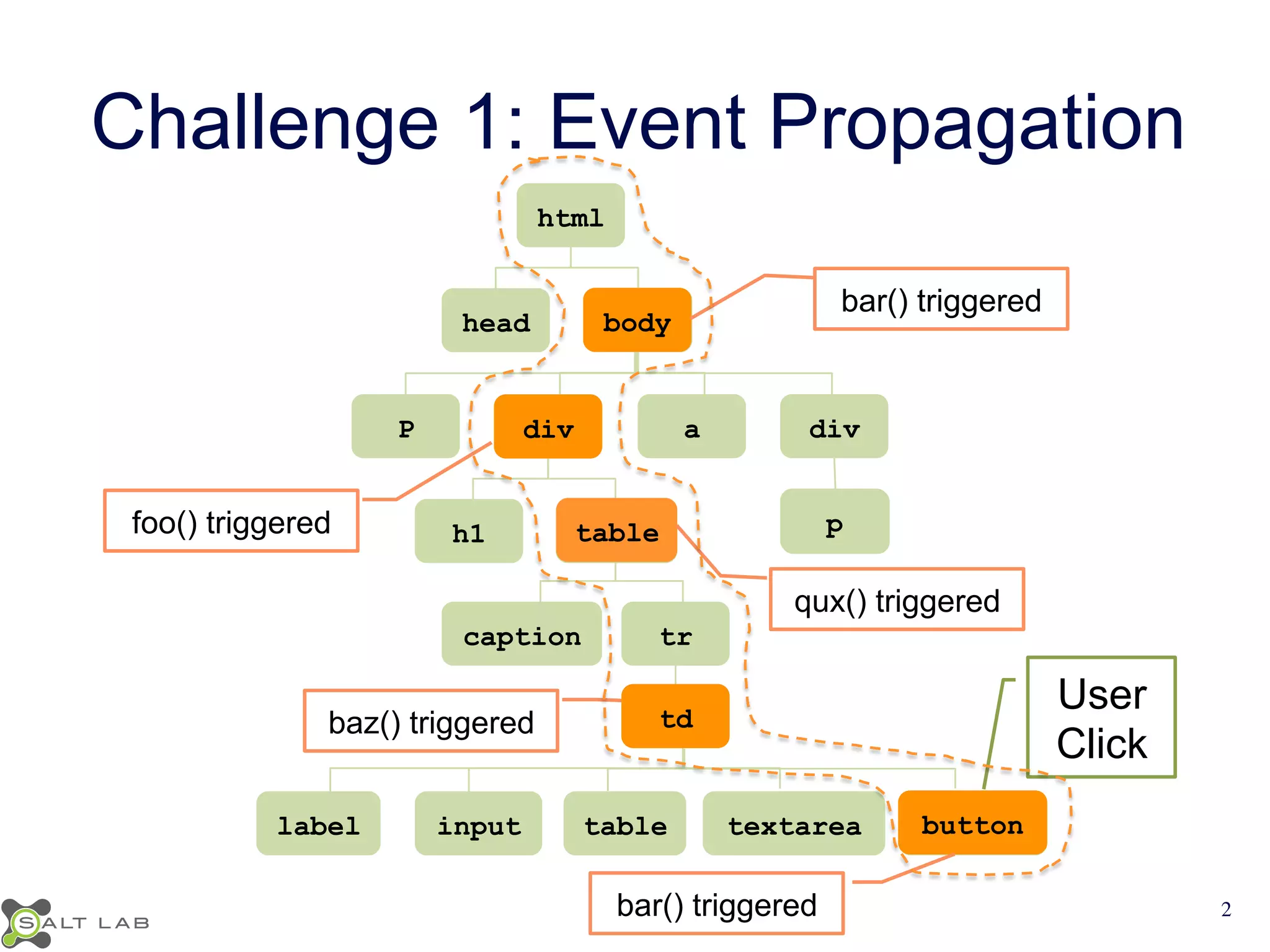 Challenge 1: Event Propagation 
html 
head P div 
a div 
h1 caption tr 
p 
qux() triggered 
label input table textarea User 
Click 
button 
bod y 
foo() triggered table 
baz() triggered 
bar() triggered 
bar() triggered 
td 
2 
 