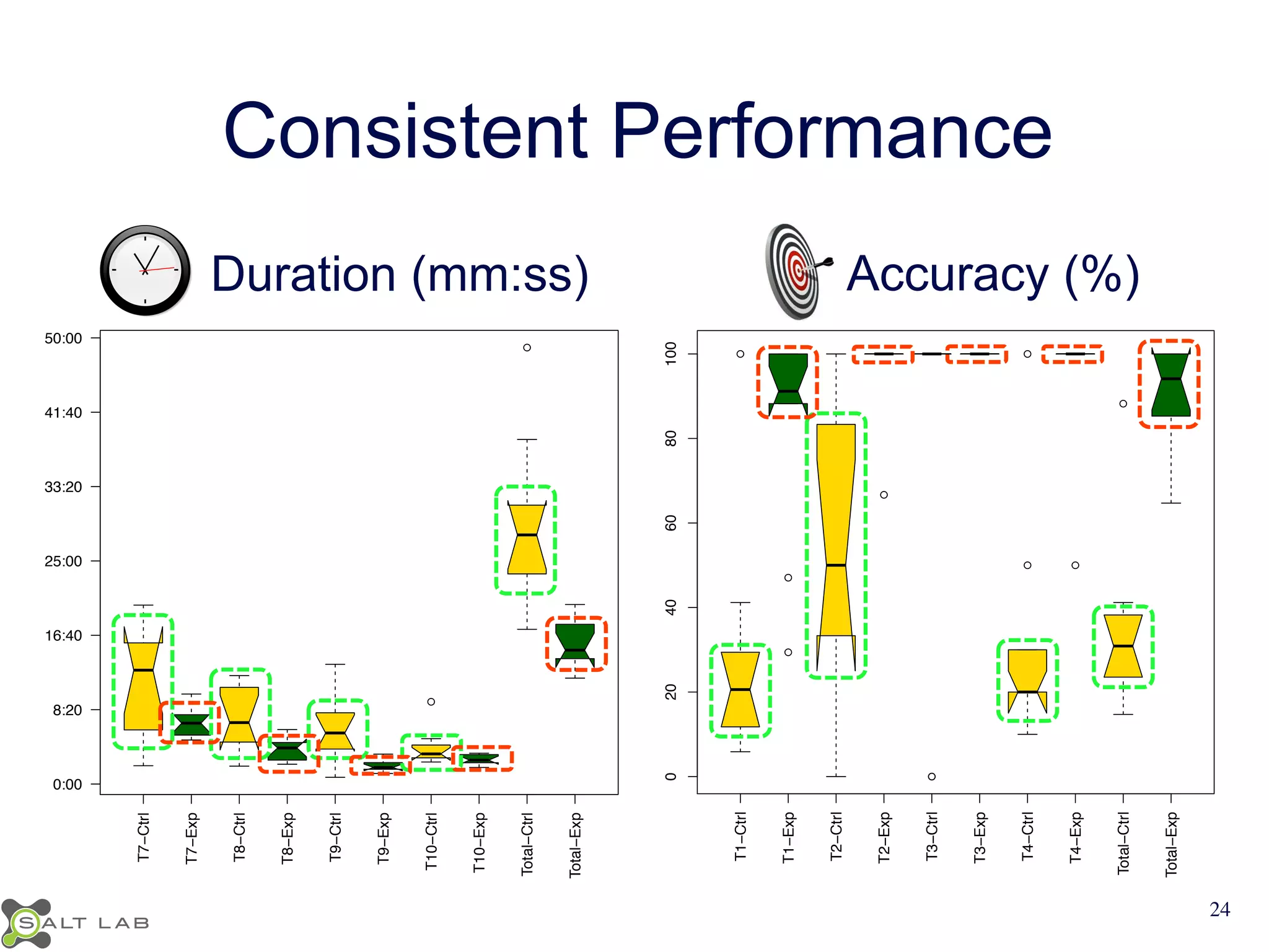 Consistent Performance 
● 
● 
● 
● 
● 
● 
● ● 
● 
T1−Ctrl 
T1−Exp 
T2−Ctrl 
T2−Exp 
T3−Ctrl 
T3−Exp 
T4−Ctrl 
T4−Exp 
Total−Ctrl 
Total−Exp 
0 20 40 60 80 100 
Accuracy (%) 
● 
● 
T7−Ctrl 
T7−Exp 
T8−Ctrl 
T8−Exp 
T9−Ctrl 
T9−Exp 
T10−Ctrl 
T10−Exp 
Total−Ctrl 
Total−Exp 
Duration (mm:ss) Accuracy (%) 
Duration (mm:ss) 
0:00 
8:20 
16:40 
25:00 
33:20 
41:40 
50:00 
24 
 