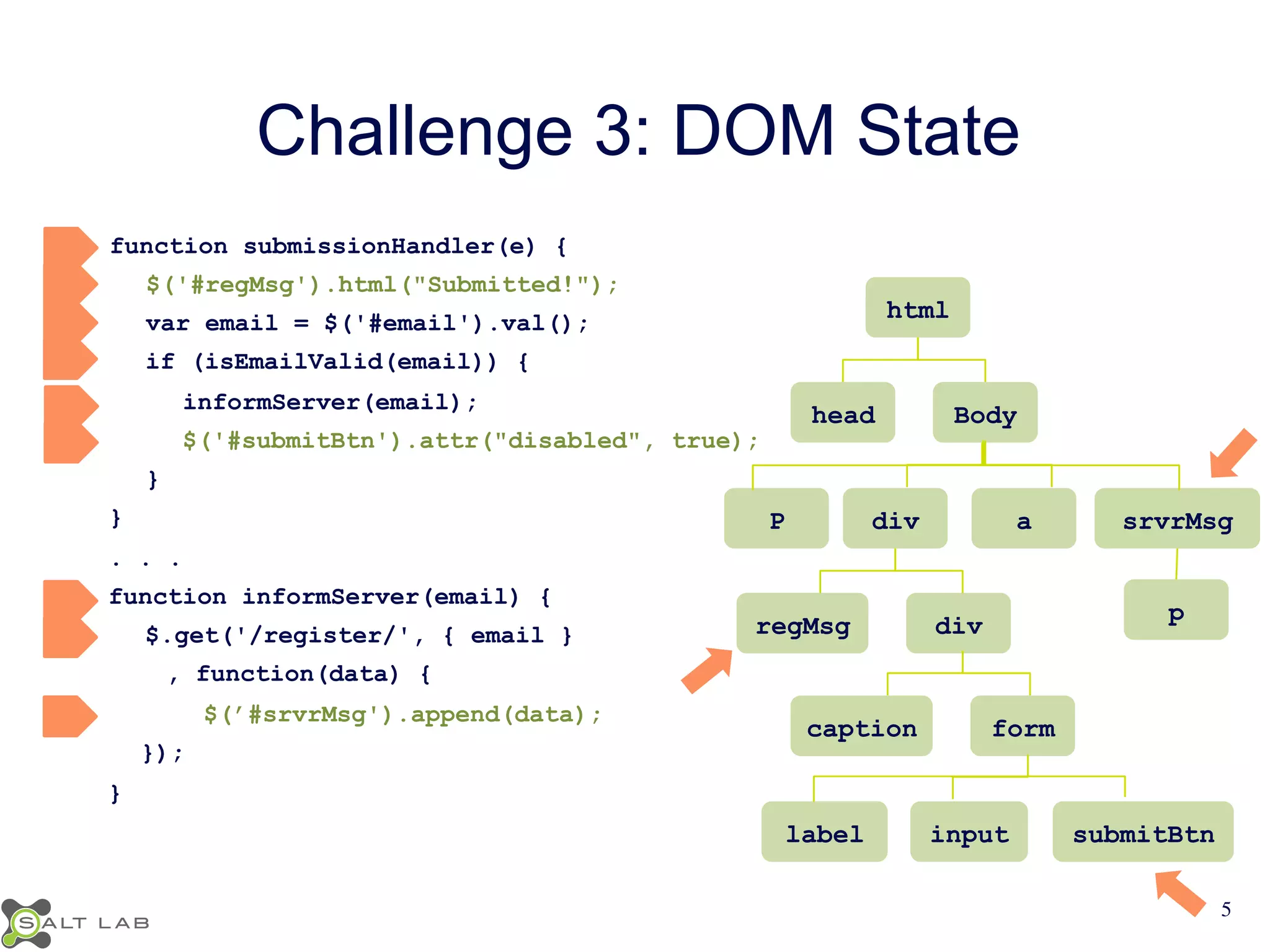 Challenge 3: DOM State 
function submissionHandler(e) { 
$('#regMsg').html("Submitted!"); 
var email = $('#email').val(); 
if (isEmailValid(email)) { 
informServer(email); 
$('#submitBtn').attr("disabled", true); 
} 
} 
. . . 
function informServer(email) { 
$.get('/register/', { email } 
, function(data) { 
$(’#srvrMsg').append(data); 
}); 
} 
html 
head Body 
P div a srvrMsg 
regMsg div 
caption form 
p 
label input submitBtn 
5 
 