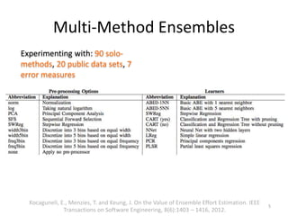 Multi-Method Ensembles
Training data
(completed projects)
Ensemble
SNS1 S2 ...
training
SzSa Sb ...Sc
SxSc Sa ... Sk
Rank ...