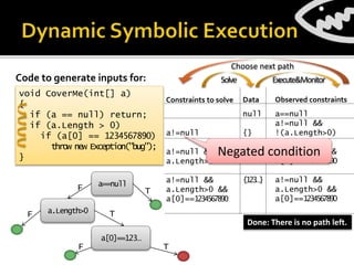 Code to generate inputs for:
Constraints to solve
a!=null
a!=null &&
a.Length>0
a!=null &&
a.Length>0 &&
a[0]==1234567890
void CoverMe(int[] a)
{
if (a == null) return;
if (a.Length > 0)
if (a[0] == 1234567890)
throw new Exception("bug");
}
Observed constraints
a==null
a!=null &&
!(a.Length>0)
a!=null &&
a.Length>0 &&
a[0]!=1234567890
a!=null &&
a.Length>0 &&
a[0]==1234567890
Data
null
{}
{0}
{123…}
a==null
a.Length>0
a[0]==123…
T
TF
T
F
F
Execute&MonitorSolve
Choose next path
Done: There is no path left.
Negated condition
 