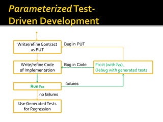 Write/refine Contract
as PUT
Write/refine Code
of Implementation
Fix-it (with Pex),
Debug with generated tests
Use GeneratedTests
for Regression
Run Pex
Bug in PUT
Bug in Code
failures
no failures
 