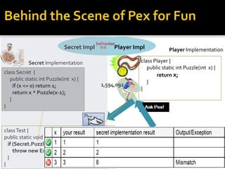 Secret Implementation
class Secret {
public static int Puzzle(int x) {
if (x <= 0) return 1;
return x * Puzzle(x-1);
}
}
Player Implementation
class Player {
public static int Puzzle(int x) {
return x;
}
}
classTest {
public static void Driver(int x) {
if (Secret.Puzzle(x) != Player.Puzzle(x))
throw new Exception(“Mismatch”);
}
}
behavior
Secret Impl == Player Impl
75
1,594,0921,594,092
 