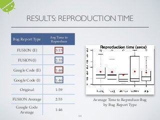 RESULTS: REPRODUCTIONTIME
54
Bug Report Type
Avg Time to
Reproduce
FUSION (E) 3:15
FUSION(I) 2:35
Google Code (E) 1:46
Google Code (I) 1:46
Original 1:59
FUSION Average 2:55
Google Code
Average
1:46
Average Time to Reproduce Bug
by Bug Report Type
 