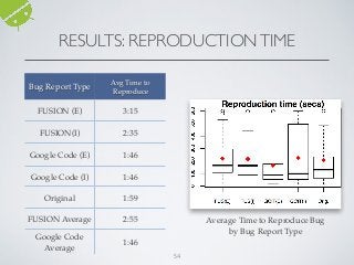 RESULTS: REPRODUCTIONTIME
54
Bug Report Type
Avg Time to
Reproduce
FUSION (E) 3:15
FUSION(I) 2:35
Google Code (E) 1:46
Google Code (I) 1:46
Original 1:59
FUSION Average 2:55
Google Code
Average
1:46
Average Time to Reproduce Bug
by Bug Report Type
 