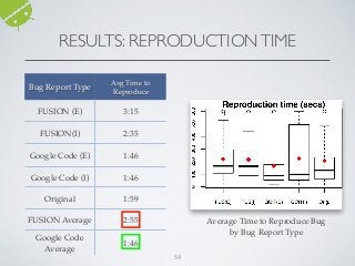 RESULTS: REPRODUCTIONTIME
54
Bug Report Type
Avg Time to
Reproduce
FUSION (E) 3:15
FUSION(I) 2:35
Google Code (E) 1:46
Google Code (I) 1:46
Original 1:59
FUSION Average 2:55
Google Code
Average
1:46
Average Time to Reproduce Bug
by Bug Report Type
 