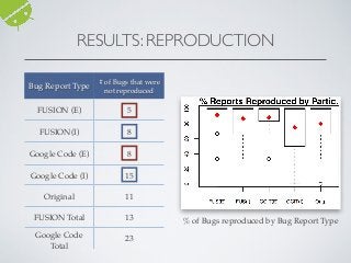 RESULTS: REPRODUCTION
Bug Report Type
# of Bugs that were
not reproduced
FUSION (E) 5
FUSION(I) 8
Google Code (E) 8
Google Code (I) 15
Original 11
FUSION Total 13
Google Code
Total
23
% of Bugs reproduced by Bug Report Type
 