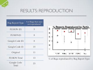 RESULTS: REPRODUCTION
Bug Report Type
# of Bugs that were
not reproduced
FUSION (E) 5
FUSION(I) 8
Google Code (E) 8
Google Code (I) 15
Original 11
FUSION Total 13
Google Code
Total
23
% of Bugs reproduced by Bug Report Type
 