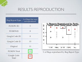 RESULTS: REPRODUCTION
Bug Report Type
# of Bugs that were
not reproduced
FUSION (E) 5
FUSION(I) 8
Google Code (E) 8
Google Code (I) 15
Original 11
FUSION Total 13
Google Code
Total
23
% of Bugs reproduced by Bug Report Type
 