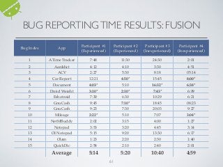 61
BUG REPORTINGTIME RESULTS: FUSION
Bug Index App
Participant #1
(Experienced)
Participant #2
(Experienced)
Participant #3
(Inexperienced)
Participant #4
(Inexperienced)
1 A Time Tracker 7:48 11:30 24:30 2:01
2 Aarddict 4:12 4:10 3:30 4:51
3 ACV 2:27 5:30 8:18 05:14
4 Car Report 12:21 4:50* 15:45 8:00*
5 Document
Viewer
4:03* 5:10 16:32* 6:38*
6 Droid Weight 3:10* 2:10* 7:43* 6:09
7 Eshotroid 7:30 6:30 10:29 6:21
8 GnuCash 9:45 7:10* 18:45 08:23
9 GnuCash 9:23 7:30 20:03 9:27
10 Mileage 2:22* 5:10 7:07 3:04*
11 NetMBuddy 2:02 3:15 4:00 1:27
12 Notepad 3:53 3:20 4:45 3:14
13 OI Notepad 5:15 9:20 13:30 6:17
14 Olam 1:23 2:20 2:30 1:40
15 QuickDic 2:58 2:10 2:40 2:01
Average 5:14 5:20 10:40 4:59
 