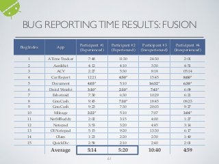 61
BUG REPORTINGTIME RESULTS: FUSION
Bug Index App
Participant #1
(Experienced)
Participant #2
(Experienced)
Participant #3
(Inexperienced)
Participant #4
(Inexperienced)
1 A Time Tracker 7:48 11:30 24:30 2:01
2 Aarddict 4:12 4:10 3:30 4:51
3 ACV 2:27 5:30 8:18 05:14
4 Car Report 12:21 4:50* 15:45 8:00*
5 Document
Viewer
4:03* 5:10 16:32* 6:38*
6 Droid Weight 3:10* 2:10* 7:43* 6:09
7 Eshotroid 7:30 6:30 10:29 6:21
8 GnuCash 9:45 7:10* 18:45 08:23
9 GnuCash 9:23 7:30 20:03 9:27
10 Mileage 2:22* 5:10 7:07 3:04*
11 NetMBuddy 2:02 3:15 4:00 1:27
12 Notepad 3:53 3:20 4:45 3:14
13 OI Notepad 5:15 9:20 13:30 6:17
14 Olam 1:23 2:20 2:30 1:40
15 QuickDic 2:58 2:10 2:40 2:01
Average 5:14 5:20 10:40 4:59
 