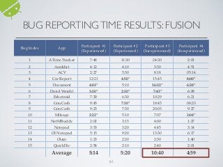 61
BUG REPORTINGTIME RESULTS: FUSION
Bug Index App
Participant #1
(Experienced)
Participant #2
(Experienced)
Participant #3
(Inexperienced)
Participant #4
(Inexperienced)
1 A Time Tracker 7:48 11:30 24:30 2:01
2 Aarddict 4:12 4:10 3:30 4:51
3 ACV 2:27 5:30 8:18 05:14
4 Car Report 12:21 4:50* 15:45 8:00*
5 Document
Viewer
4:03* 5:10 16:32* 6:38*
6 Droid Weight 3:10* 2:10* 7:43* 6:09
7 Eshotroid 7:30 6:30 10:29 6:21
8 GnuCash 9:45 7:10* 18:45 08:23
9 GnuCash 9:23 7:30 20:03 9:27
10 Mileage 2:22* 5:10 7:07 3:04*
11 NetMBuddy 2:02 3:15 4:00 1:27
12 Notepad 3:53 3:20 4:45 3:14
13 OI Notepad 5:15 9:20 13:30 6:17
14 Olam 1:23 2:20 2:30 1:40
15 QuickDic 2:58 2:10 2:40 2:01
Average 5:14 5:20 10:40 4:59
 