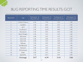 62
BUG REPORTINGTIME RESULTS: GCIT
Bug Index App
Participant #1
(Experienced)
Participant #2
(Experienced)
Participant #3
(Inexperienced)
Participant #4
(Inexperienced)
1 A Time Tracker 4:16 7:30 1:51 1:56
2 Aarddict 3:33 8:25 2:13 2:22
3 ACV 2:37 11:10 0:51 1:42
4 Car Report 2:52 12:23 0:40 2:39
5 Document
Viewer
3:15 9:31 0:45 1:46
6 Droid Weight 2:33 7:13 1:03 1:45
7 Eshotroid 2:08 5:27 1:47 1:03
8 GnuCash 2:40 6:48 1:15 2:30
9 GnuCash 6:20 5:12 1:40 2:22
10 Mileage 3:53 5:25 1:00 1:16
11 NetMBuddy 3:52 3:13 1:20 1:48
12 Notepad 2:02 4:32 1:01 1:23
13 OI Notepad 3:16 6:25 0:58 1:12
14 Olam 4:26 3:13 1:16 1:49
15 QuickDic 1:37 03:17 0:55 0:59
Average 3:17 6:39 1:14 1:46
 